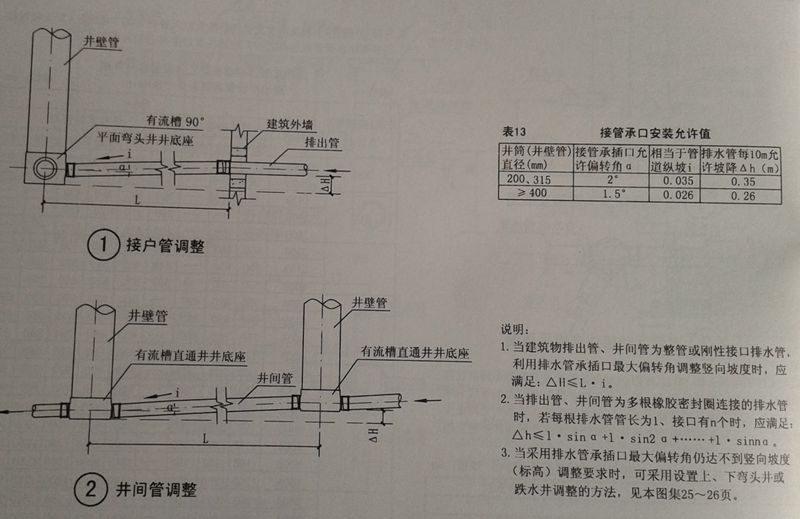 塑料檢查井豎向標高及坡度調(diào)整(一)